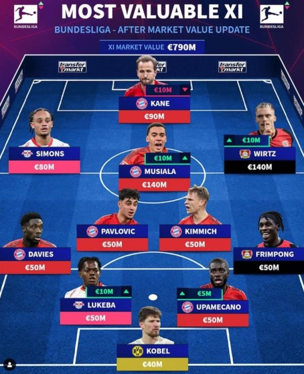 德轉(zhuǎn)列德甲最貴陣：穆西亞拉領(lǐng)銜拜仁6將，維爾茨、西蒙斯在列